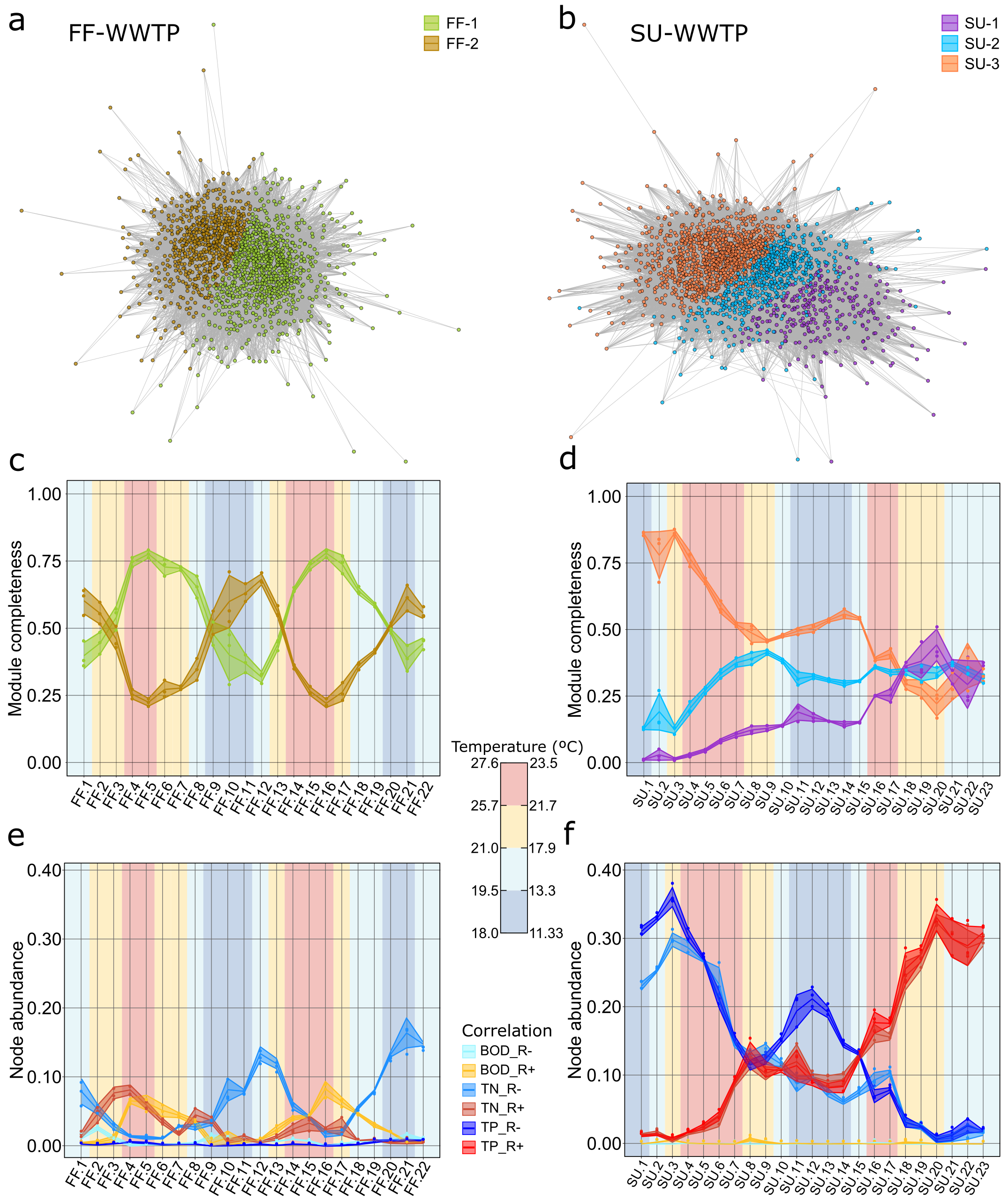 The last paper of Miguel de Celis PhD is out in npj Biofilms and Microbiomes: Using networks to capture time-point snapshots of WWTPs microbiome assembly process